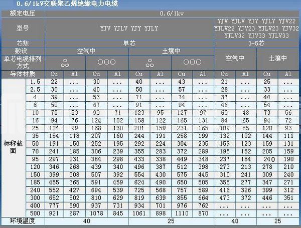 YJV-4*35的铜芯电缆载流量和国标电缆厂家选择标准